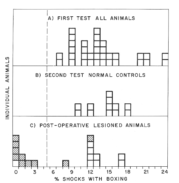 Distribution of defensive boxing