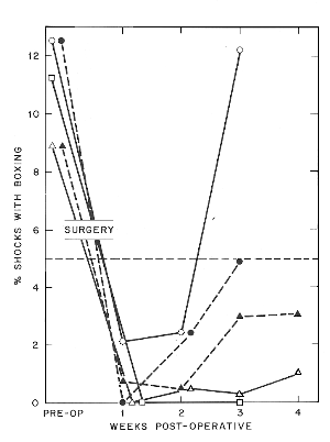 Recovery of behavior