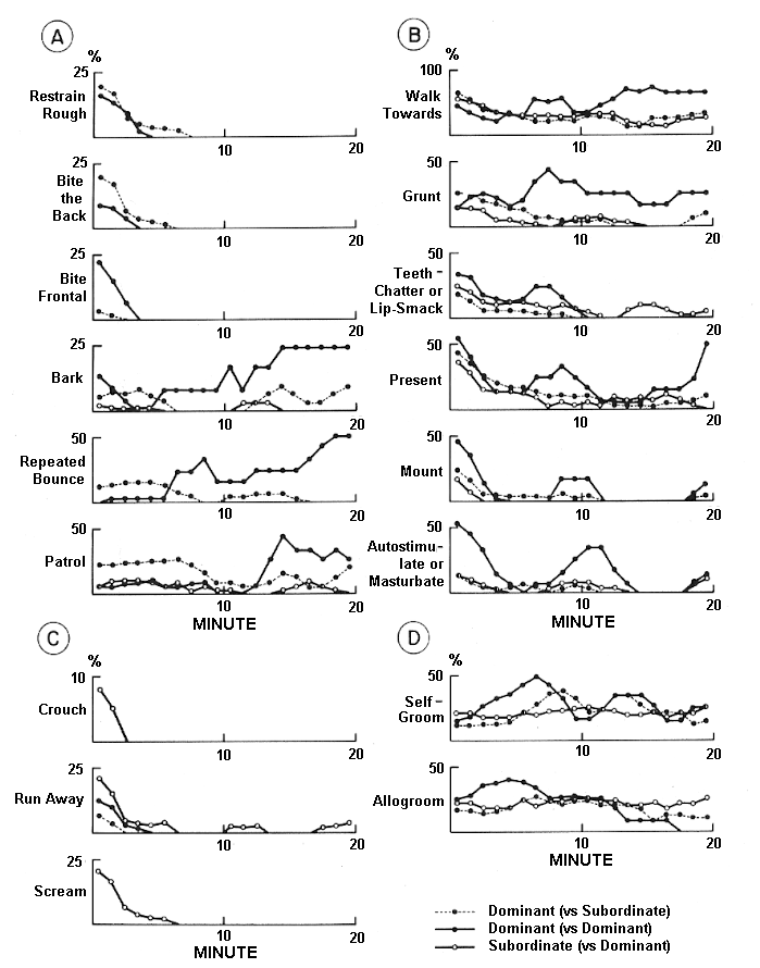 minute by minute analysis of behaviors