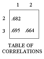 inter-correlations of .682, .695, and .694