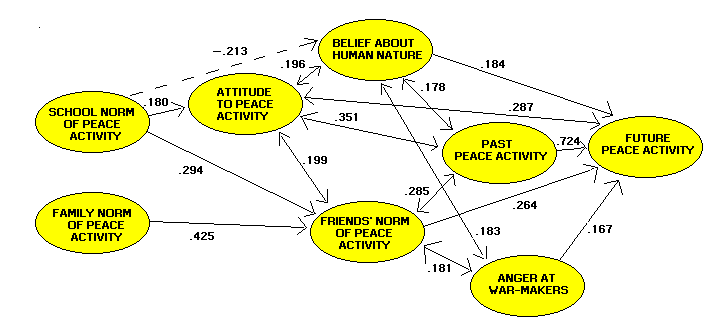 diagram of factor inter-relationships